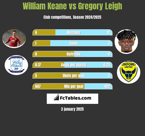 William Keane vs Gregory Leigh h2h player stats