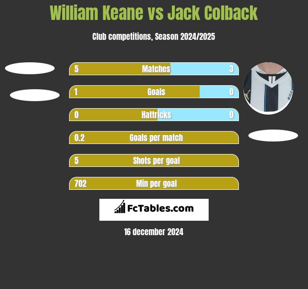 William Keane vs Jack Colback h2h player stats