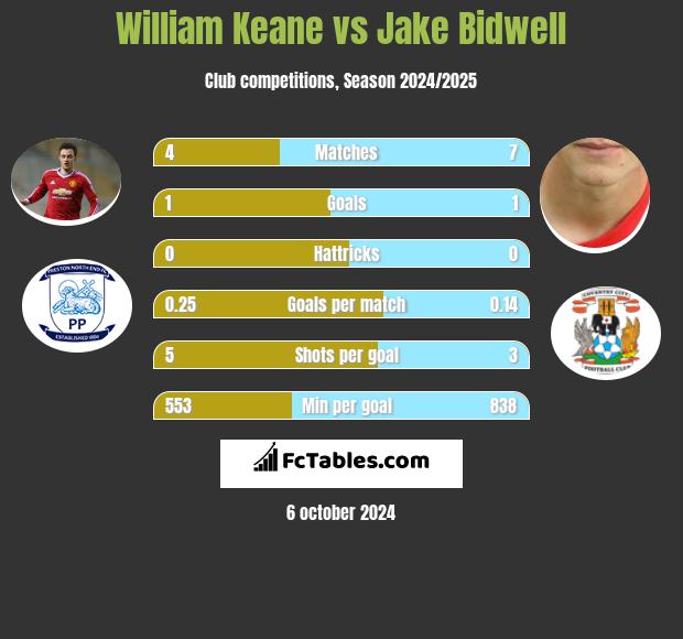 William Keane vs Jake Bidwell h2h player stats