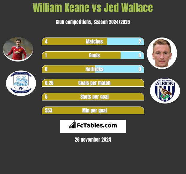 William Keane vs Jed Wallace h2h player stats