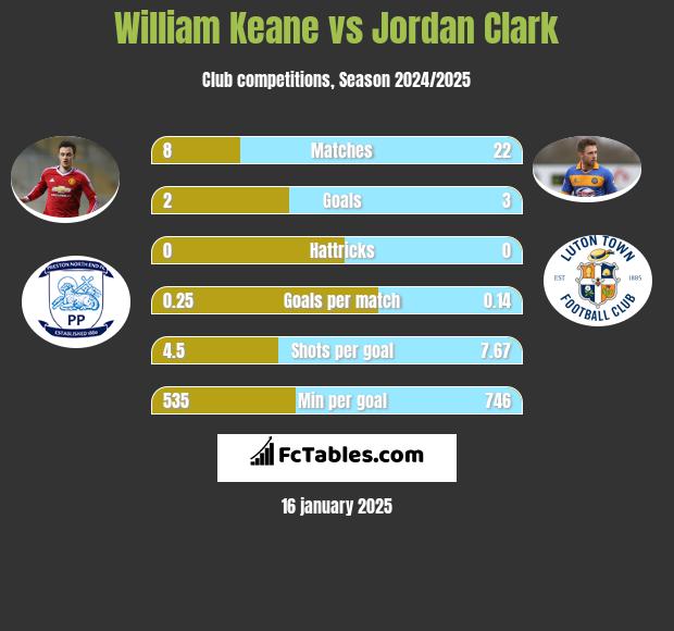 William Keane vs Jordan Clark h2h player stats