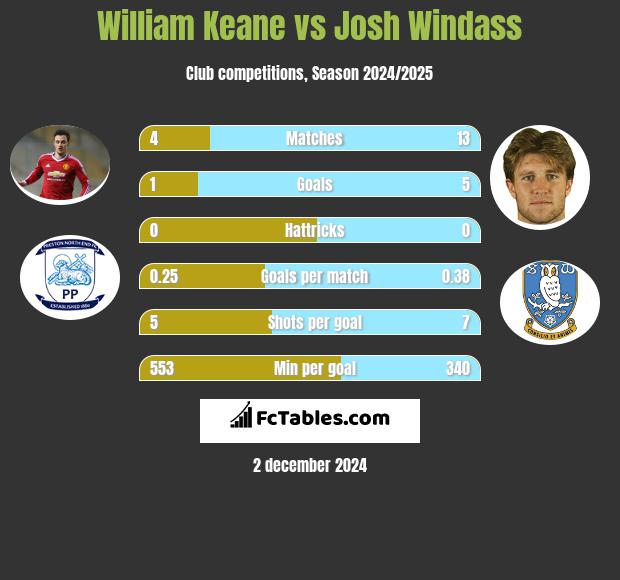 William Keane vs Josh Windass h2h player stats