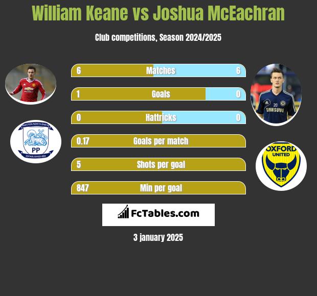 William Keane vs Joshua McEachran h2h player stats