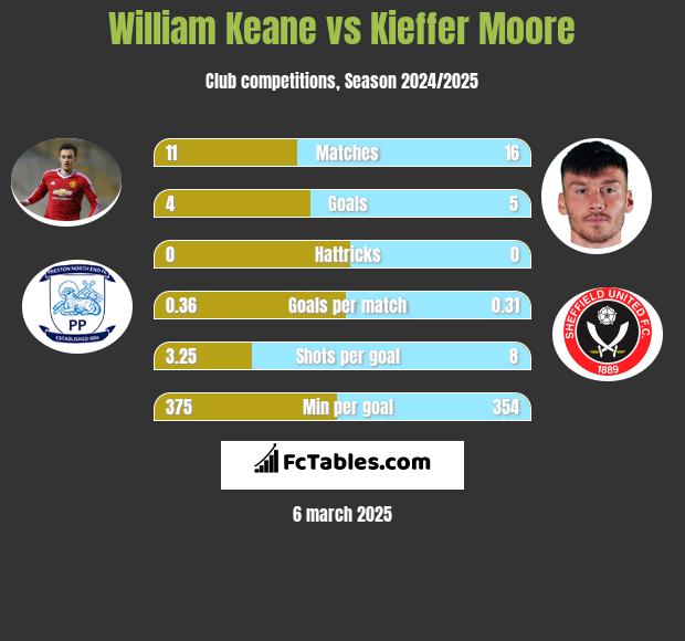 William Keane vs Kieffer Moore h2h player stats