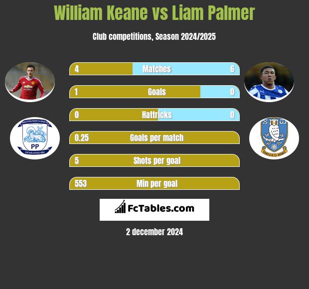 William Keane vs Liam Palmer h2h player stats