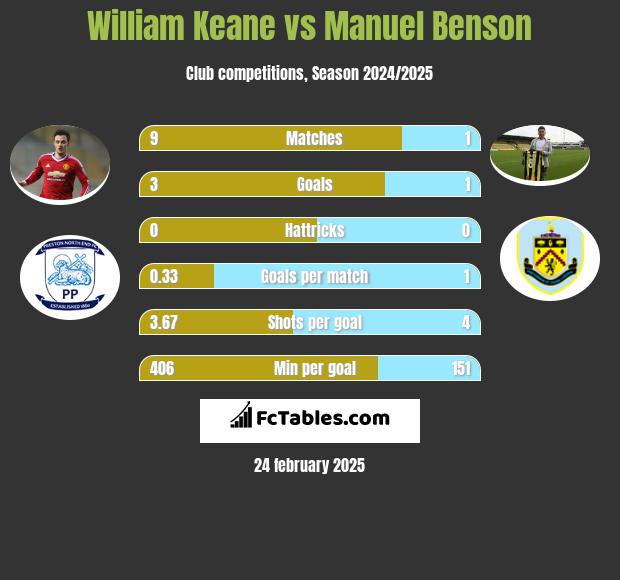 William Keane vs Manuel Benson h2h player stats