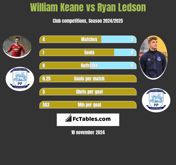 William Keane vs Ryan Ledson h2h player stats