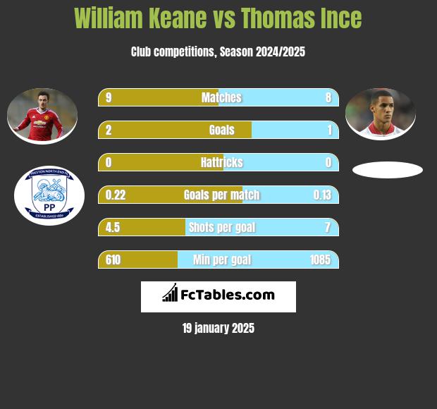 William Keane vs Thomas Ince h2h player stats