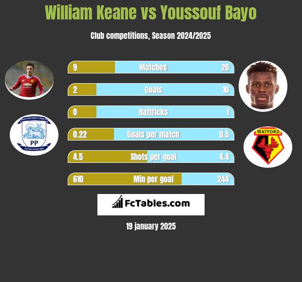 William Keane vs Youssouf Bayo h2h player stats