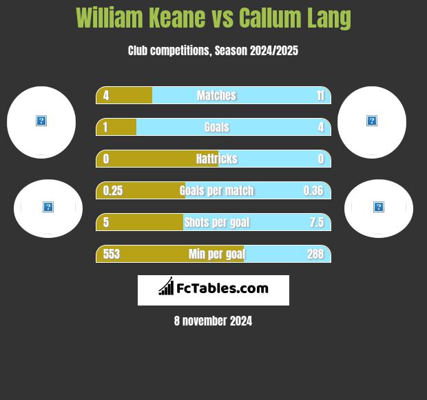 William Keane vs Callum Lang h2h player stats