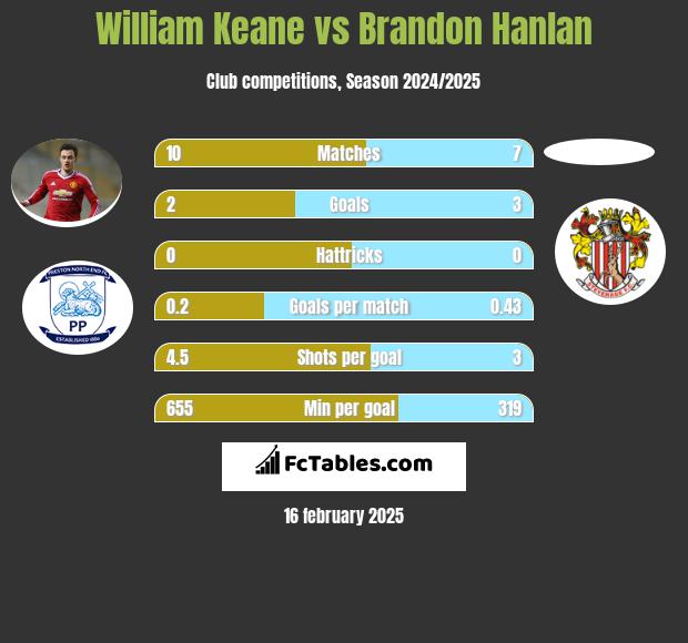 William Keane vs Brandon Hanlan h2h player stats