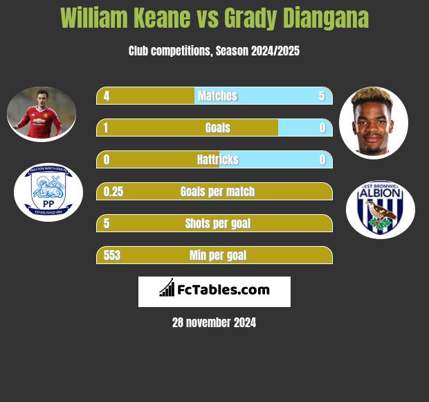 William Keane vs Grady Diangana h2h player stats