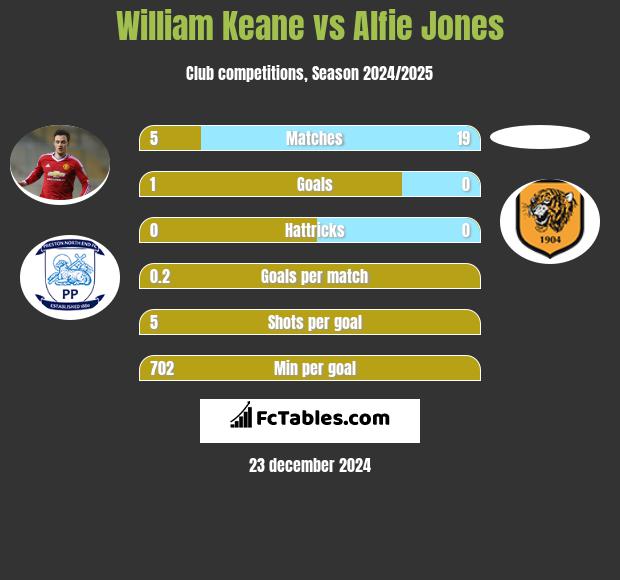 William Keane vs Alfie Jones h2h player stats