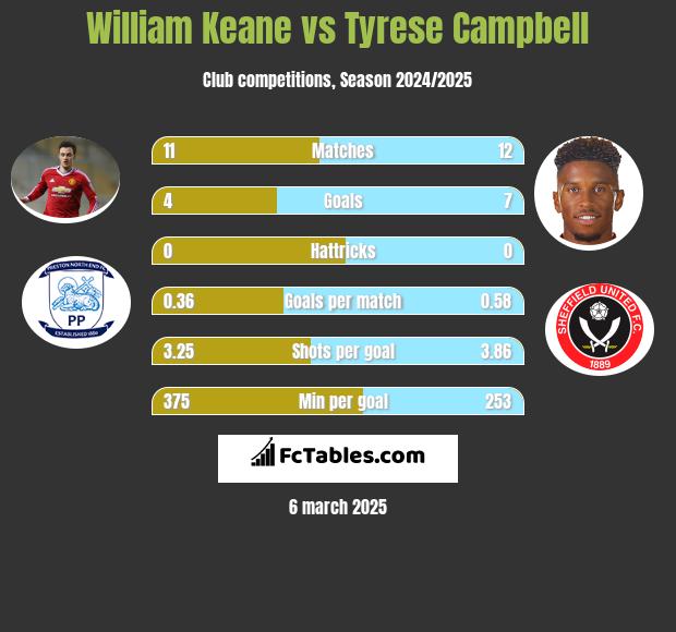 William Keane vs Tyrese Campbell h2h player stats