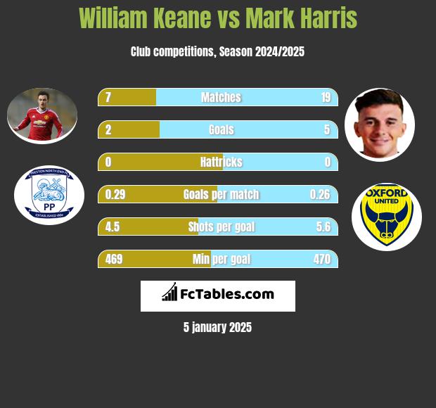 William Keane vs Mark Harris h2h player stats