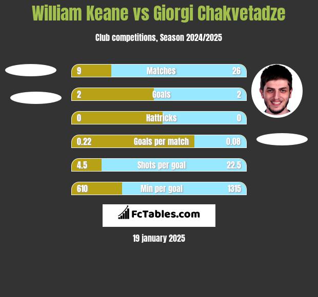 William Keane vs Giorgi Chakvetadze h2h player stats