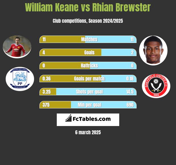 William Keane vs Rhian Brewster h2h player stats