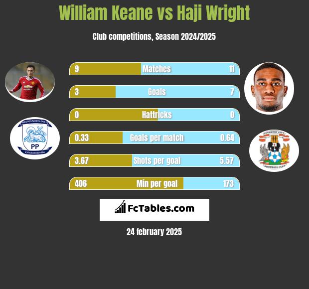 William Keane vs Haji Wright h2h player stats