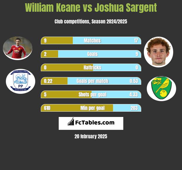 William Keane vs Joshua Sargent h2h player stats