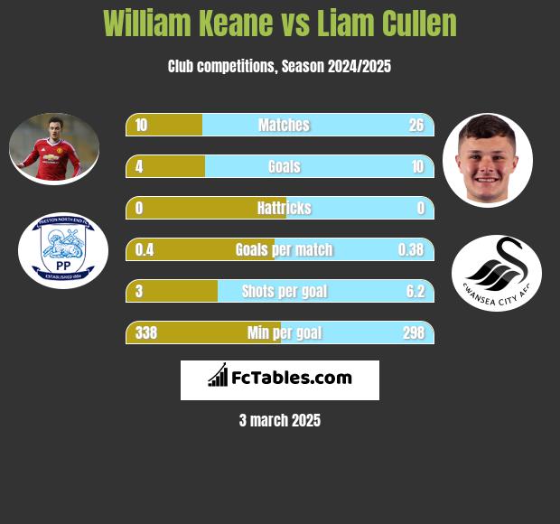 William Keane vs Liam Cullen h2h player stats