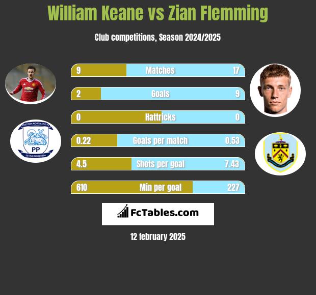 William Keane vs Zian Flemming h2h player stats