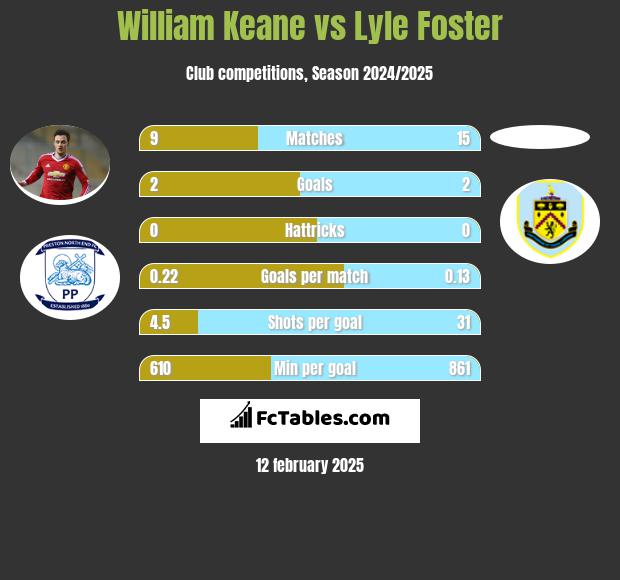 William Keane vs Lyle Foster h2h player stats