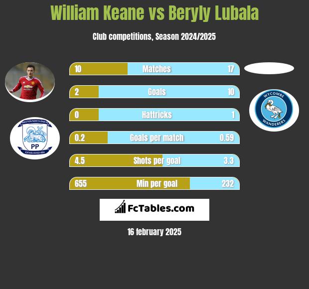 William Keane vs Beryly Lubala h2h player stats