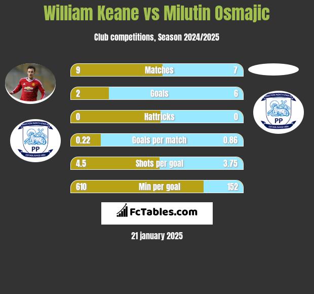 William Keane vs Milutin Osmajic h2h player stats