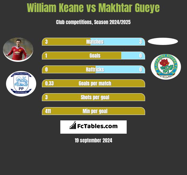 William Keane vs Makhtar Gueye h2h player stats