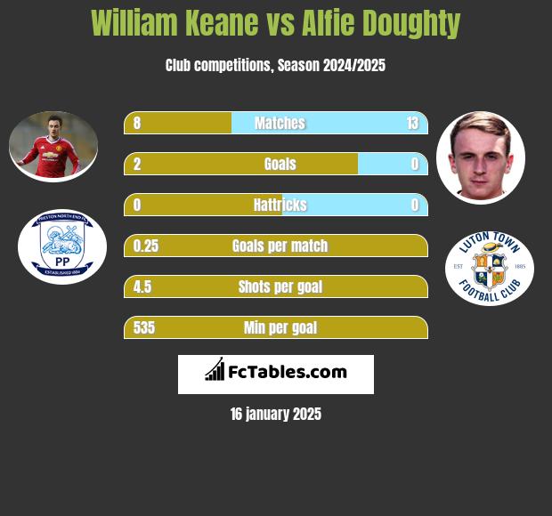 William Keane vs Alfie Doughty h2h player stats