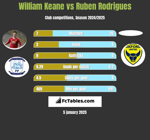 William Keane vs Ruben Rodrigues h2h player stats