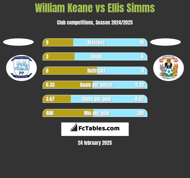 William Keane vs Ellis Simms h2h player stats