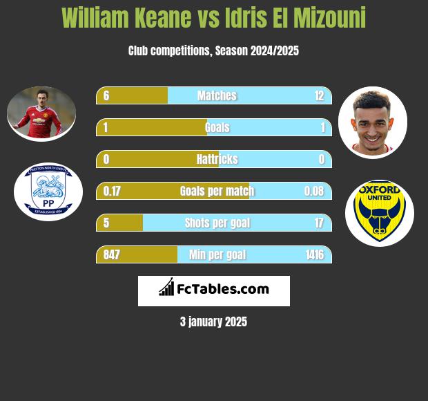 William Keane vs Idris El Mizouni h2h player stats