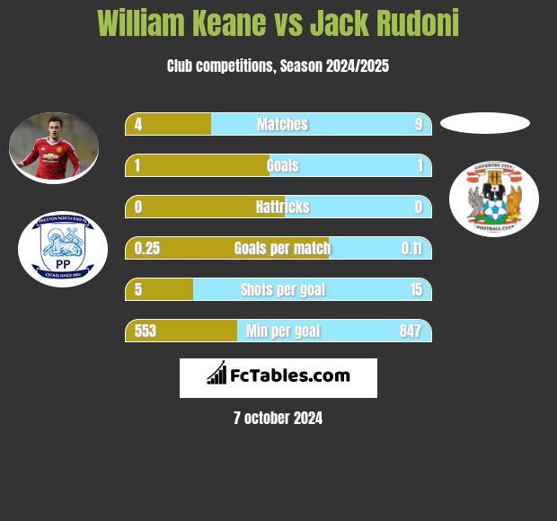 William Keane vs Jack Rudoni h2h player stats