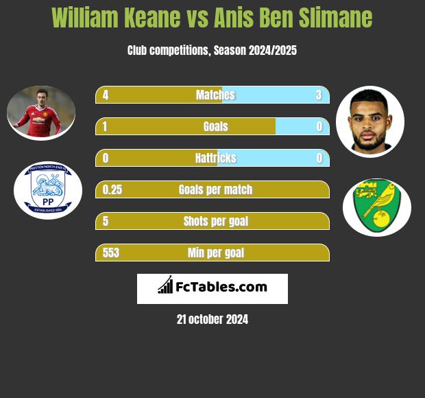 William Keane vs Anis Ben Slimane h2h player stats