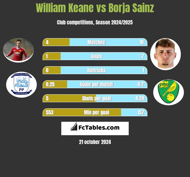 William Keane vs Borja Sainz h2h player stats