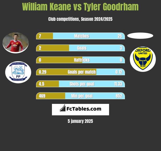 William Keane vs Tyler Goodrham h2h player stats