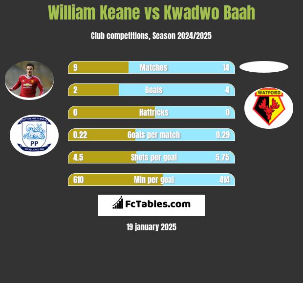 William Keane vs Kwadwo Baah h2h player stats