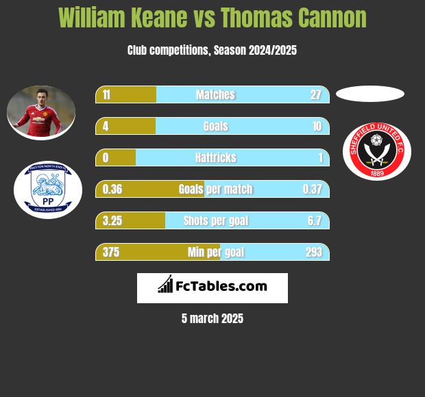 William Keane vs Thomas Cannon h2h player stats