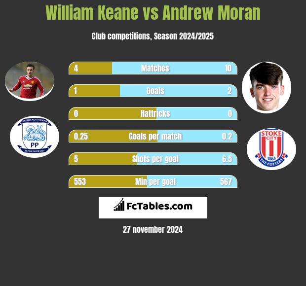 William Keane vs Andrew Moran h2h player stats