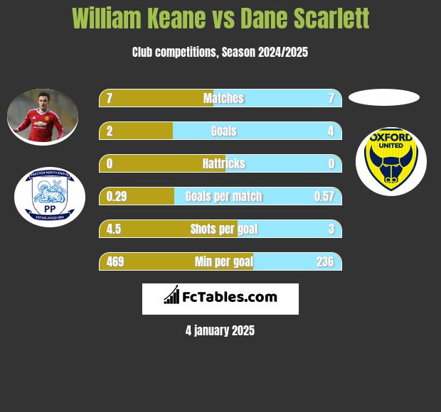 William Keane vs Dane Scarlett h2h player stats