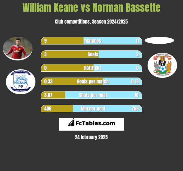 William Keane vs Norman Bassette h2h player stats