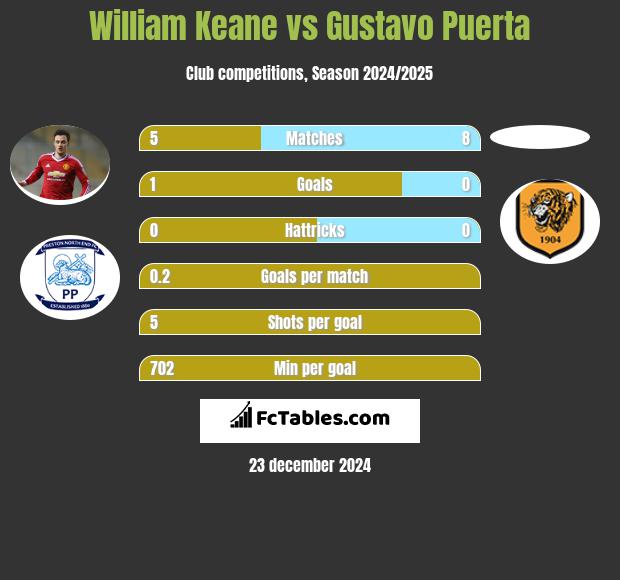 William Keane vs Gustavo Puerta h2h player stats