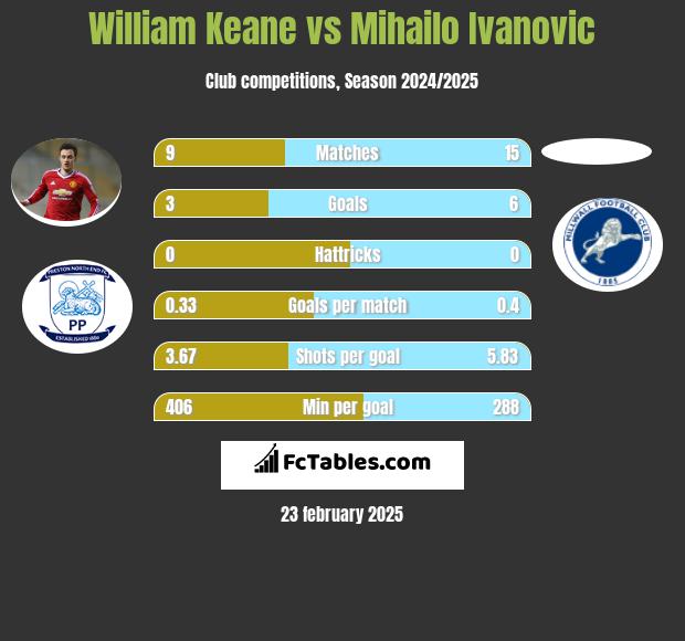 William Keane vs Mihailo Ivanovic h2h player stats