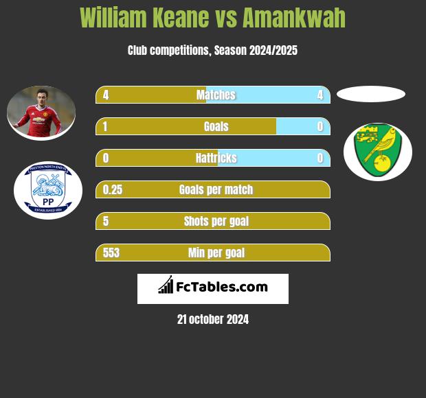 William Keane vs Amankwah h2h player stats