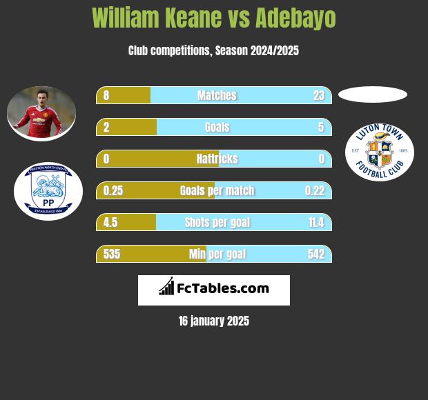 William Keane vs Adebayo h2h player stats