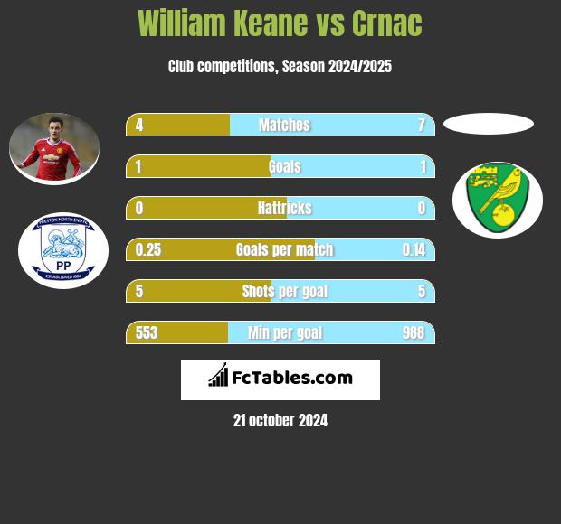 William Keane vs Crnac h2h player stats