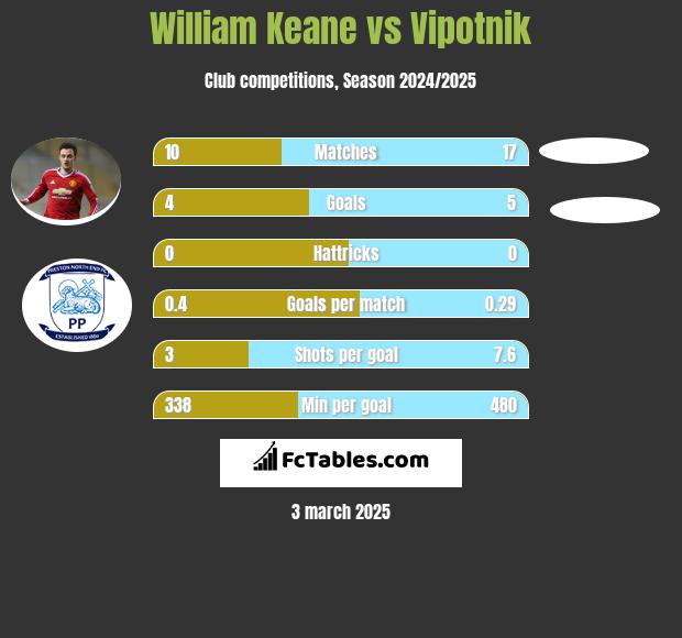 William Keane vs Vipotnik h2h player stats