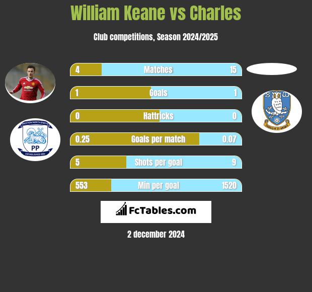 William Keane vs Charles h2h player stats