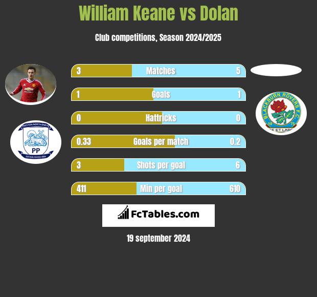 William Keane vs Dolan h2h player stats